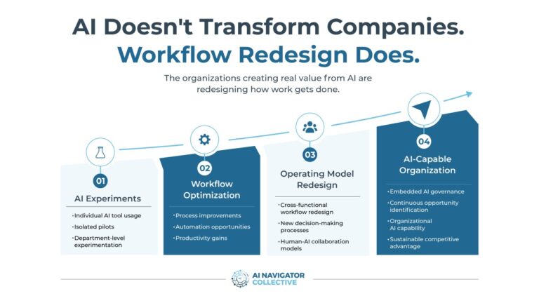 AI Doesn't Change Businesses Better Workflows Do